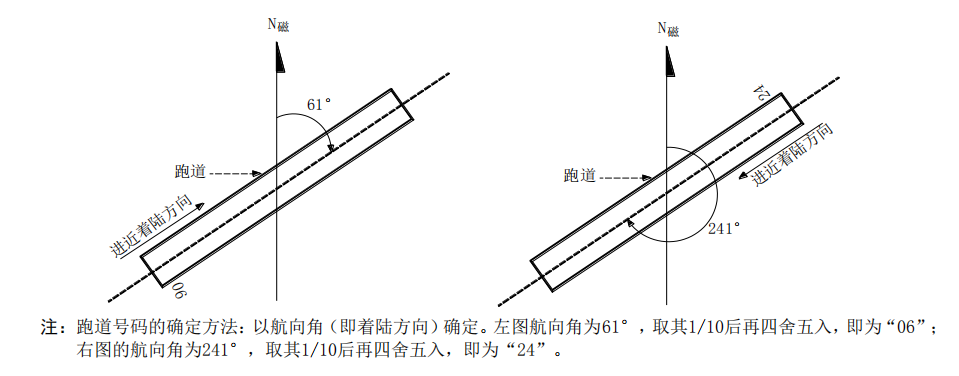 送飛運(yùn)輸直升機(jī)停機(jī)坪跑道與滑行道代號！